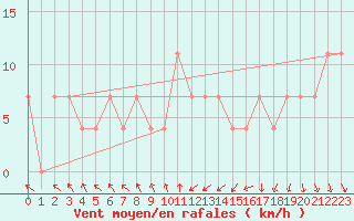 Courbe de la force du vent pour St Sebastian / Mariazell