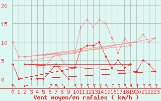 Courbe de la force du vent pour Creil (60)