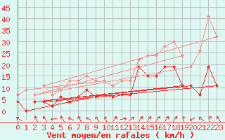 Courbe de la force du vent pour Aultbea