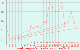 Courbe de la force du vent pour Batna