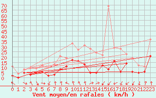 Courbe de la force du vent pour Clermont-Ferrand (63)