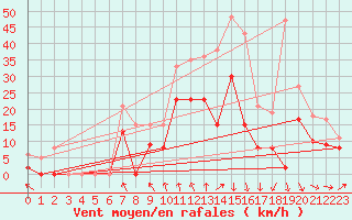 Courbe de la force du vent pour Cognac (16)