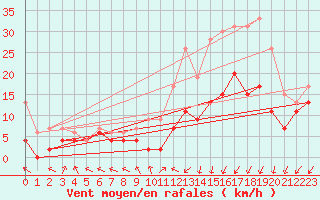 Courbe de la force du vent pour Nancy - Essey (54)