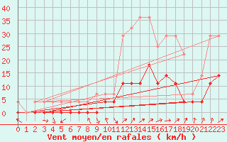 Courbe de la force du vent pour Crnomelj