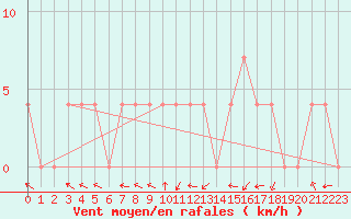 Courbe de la force du vent pour Villach