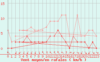 Courbe de la force du vent pour Locarno (Sw)