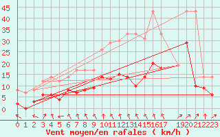 Courbe de la force du vent pour Douzy (08)