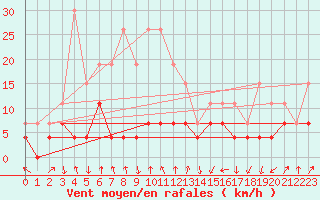 Courbe de la force du vent pour Clermont-Ferrand (63)