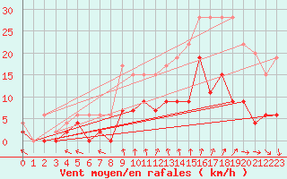 Courbe de la force du vent pour Chartres (28)
