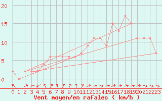 Courbe de la force du vent pour Valladolid