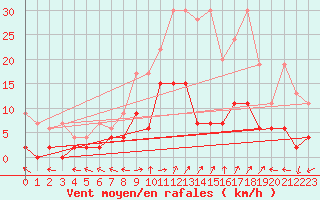 Courbe de la force du vent pour Bivio
