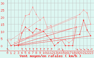 Courbe de la force du vent pour Horn