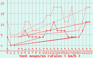 Courbe de la force du vent pour Melle (Be)