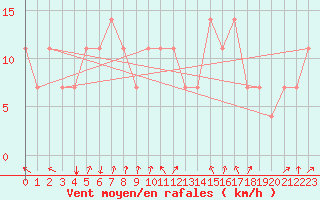 Courbe de la force du vent pour Pec Pod Snezkou