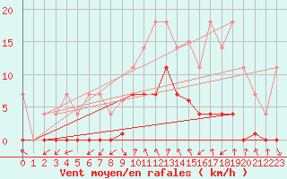 Courbe de la force du vent pour Ripoll