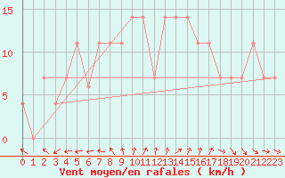 Courbe de la force du vent pour Viseu