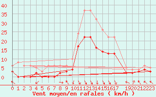 Courbe de la force du vent pour Avignon (84)