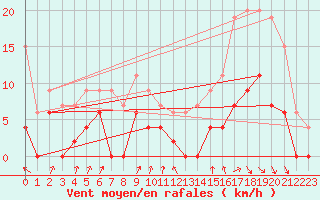 Courbe de la force du vent pour Vichy (03)