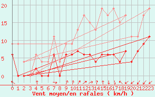 Courbe de la force du vent pour Blois (41)