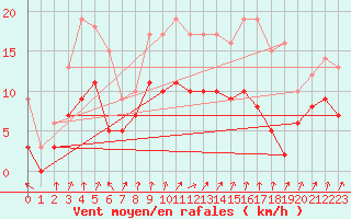 Courbe de la force du vent pour Epinal (88)