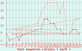 Courbe de la force du vent pour Feuchtwangen-Heilbronn
