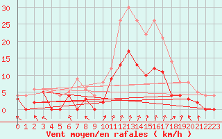 Courbe de la force du vent pour Epinal (88)