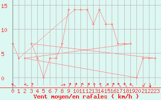 Courbe de la force du vent pour Usti Nad Labem