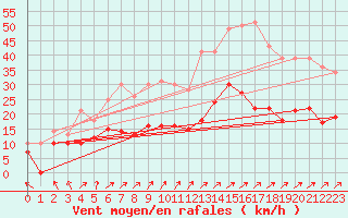 Courbe de la force du vent pour Laval (53)