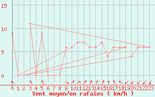 Courbe de la force du vent pour Capo Palinuro