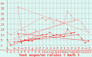 Courbe de la force du vent pour Guret Saint-Laurent (23)