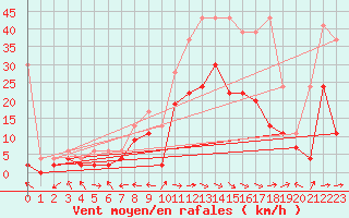 Courbe de la force du vent pour Visp