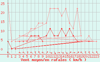 Courbe de la force du vent pour Bamberg