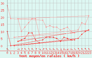 Courbe de la force du vent pour Saint-Girons (09)