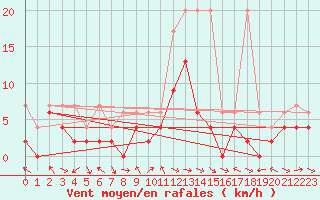 Courbe de la force du vent pour Glarus