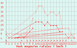 Courbe de la force du vent pour Bad Hersfeld