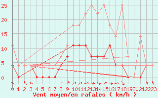 Courbe de la force du vent pour Diepenbeek (Be)