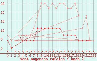 Courbe de la force du vent pour Offenbach Wetterpar