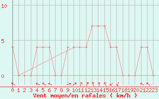 Courbe de la force du vent pour Feldkirchen