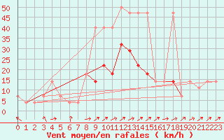 Courbe de la force du vent pour Doksany