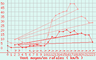 Courbe de la force du vent pour Brive-Laroche (19)
