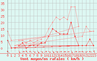 Courbe de la force du vent pour Meiringen