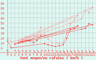 Courbe de la force du vent pour Istres (13)