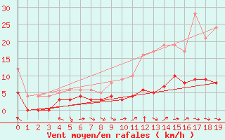 Courbe de la force du vent pour Luxeuil (70)