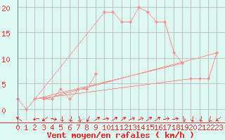 Courbe de la force du vent pour Guadalajara