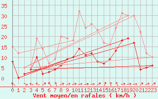Courbe de la force du vent pour Nevers (58)