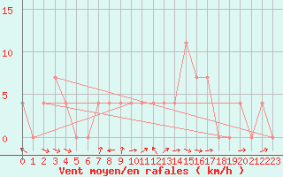 Courbe de la force du vent pour Saint Michael Im Lungau