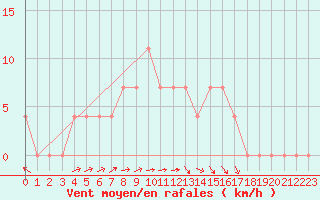 Courbe de la force du vent pour Veliko Gradiste