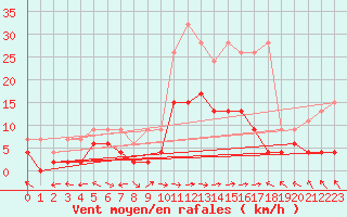 Courbe de la force du vent pour Meiringen