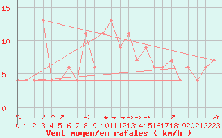 Courbe de la force du vent pour Dobbiaco