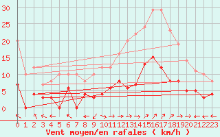 Courbe de la force du vent pour Le Grand-Bornand (74)